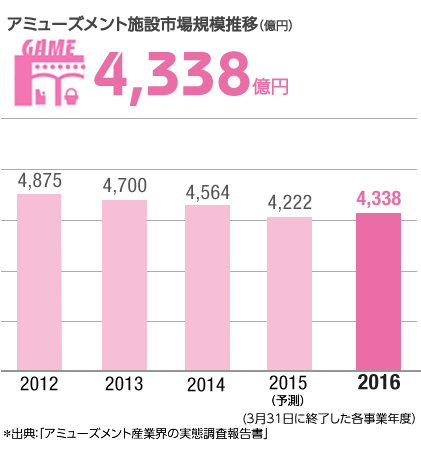 グラフ:アミューズメント施設市場規模推移(億円)